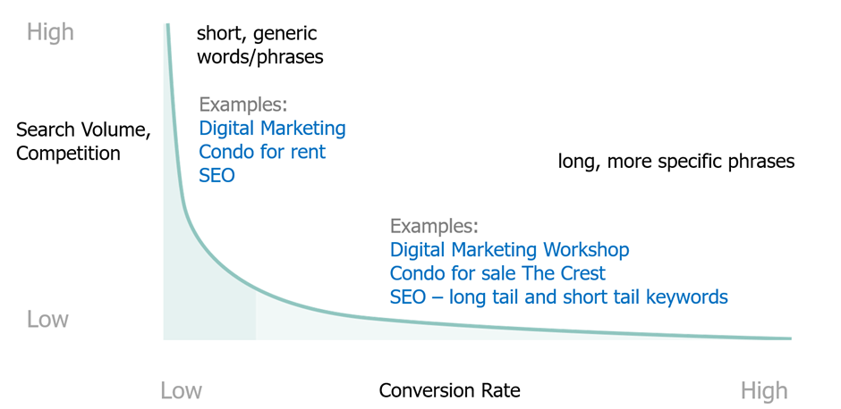 Keyword conversion rates graph