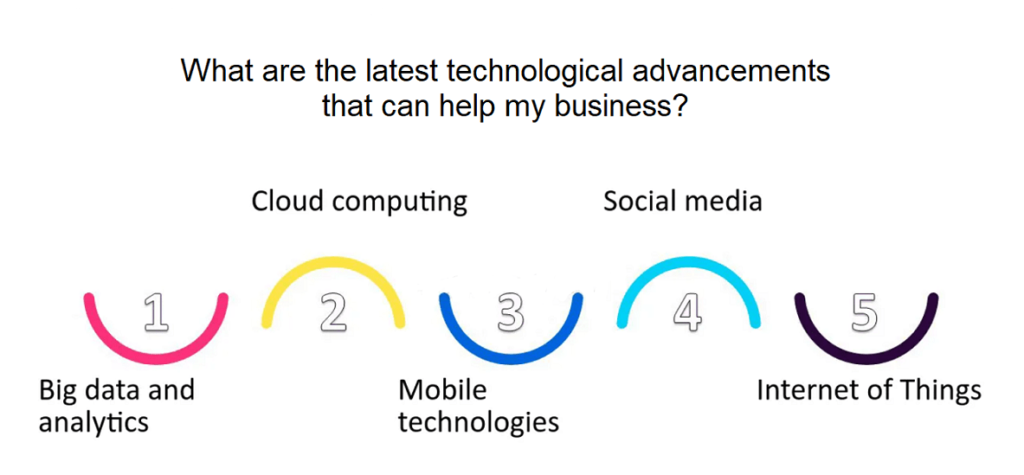 business technology advancements