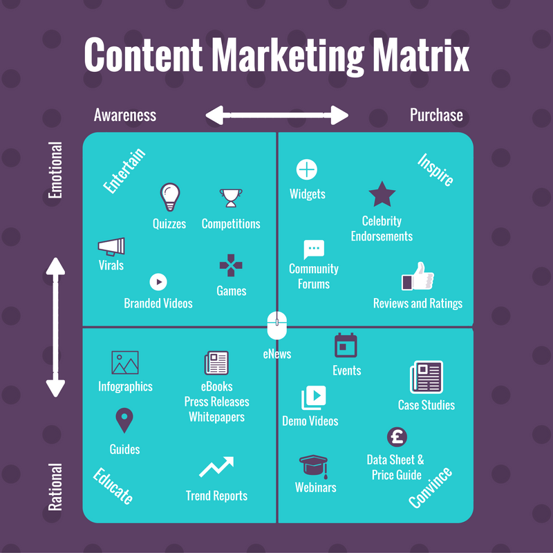 content marketing matrix