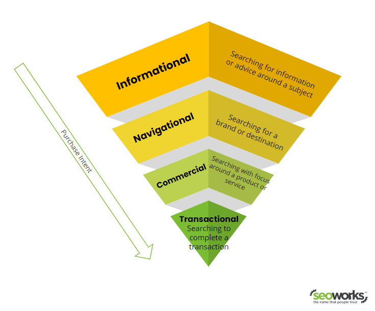 search intent marketing funnel