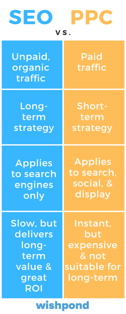 SEO vs PPC