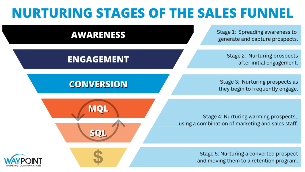 lead nurturing funnel