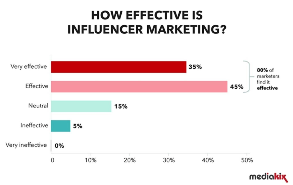 Why Influencer Marketing Works
