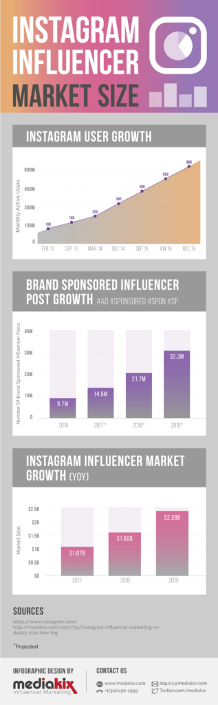 Instagram's influencer market