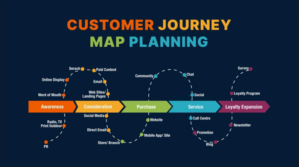 Map the Customer Journey