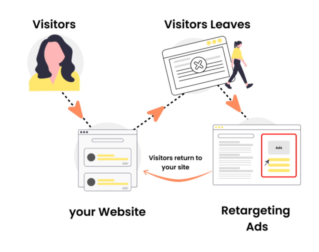 Retargeting for High-Intent Searchers