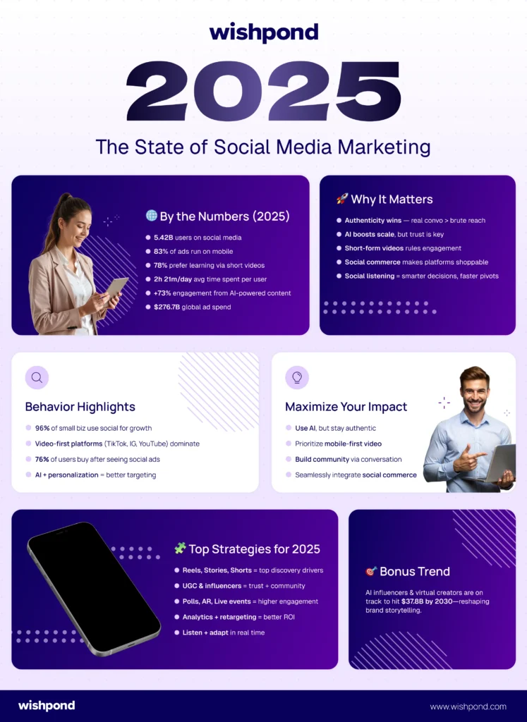 The State of Social Media Marketing
