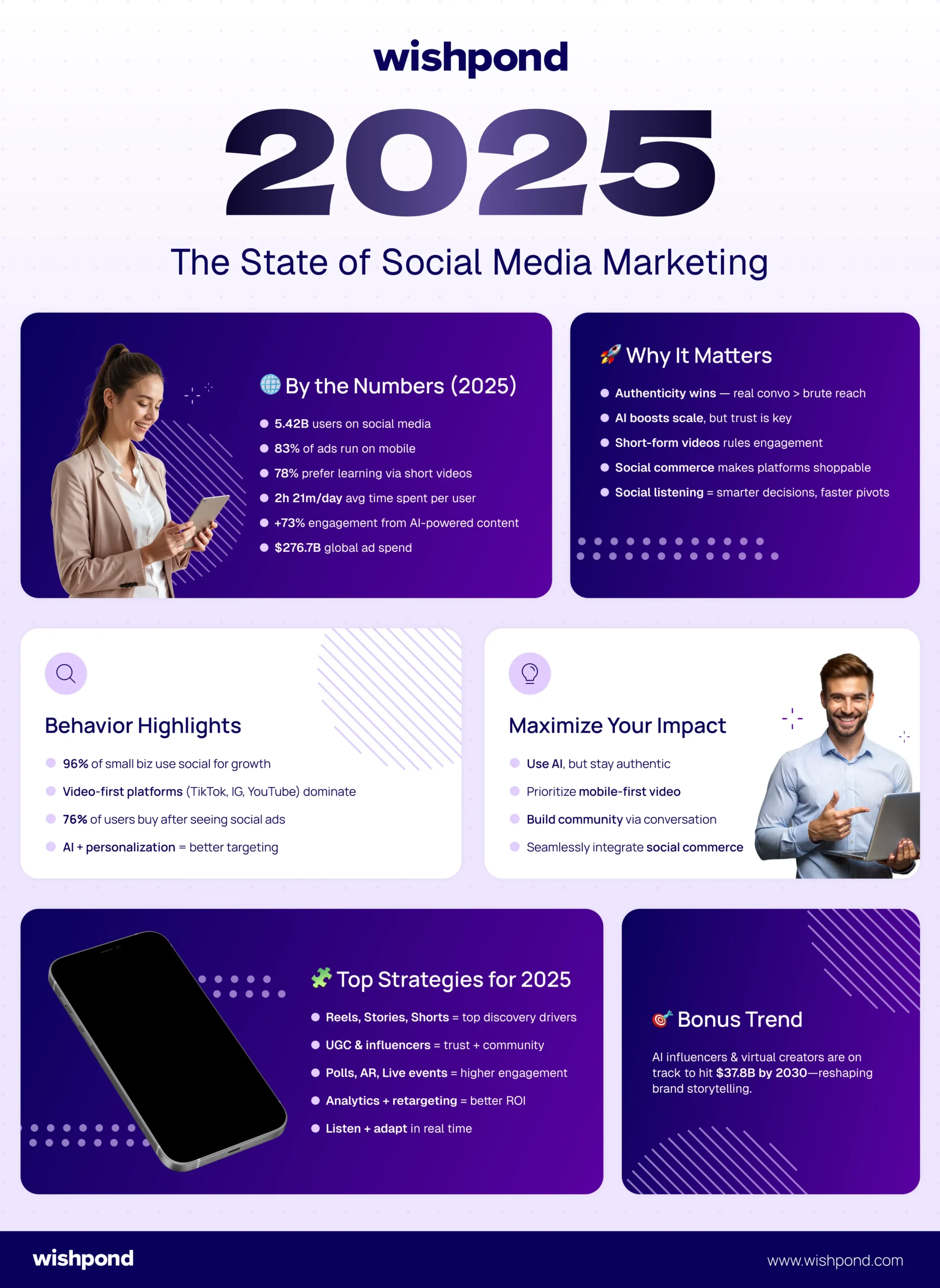 The State of Social Media Marketing