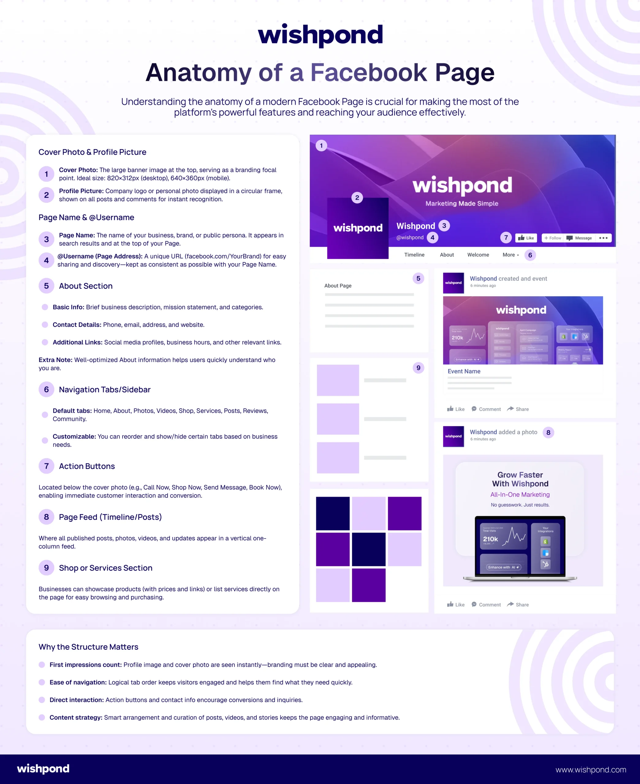 Anatomy of a Facebook Page