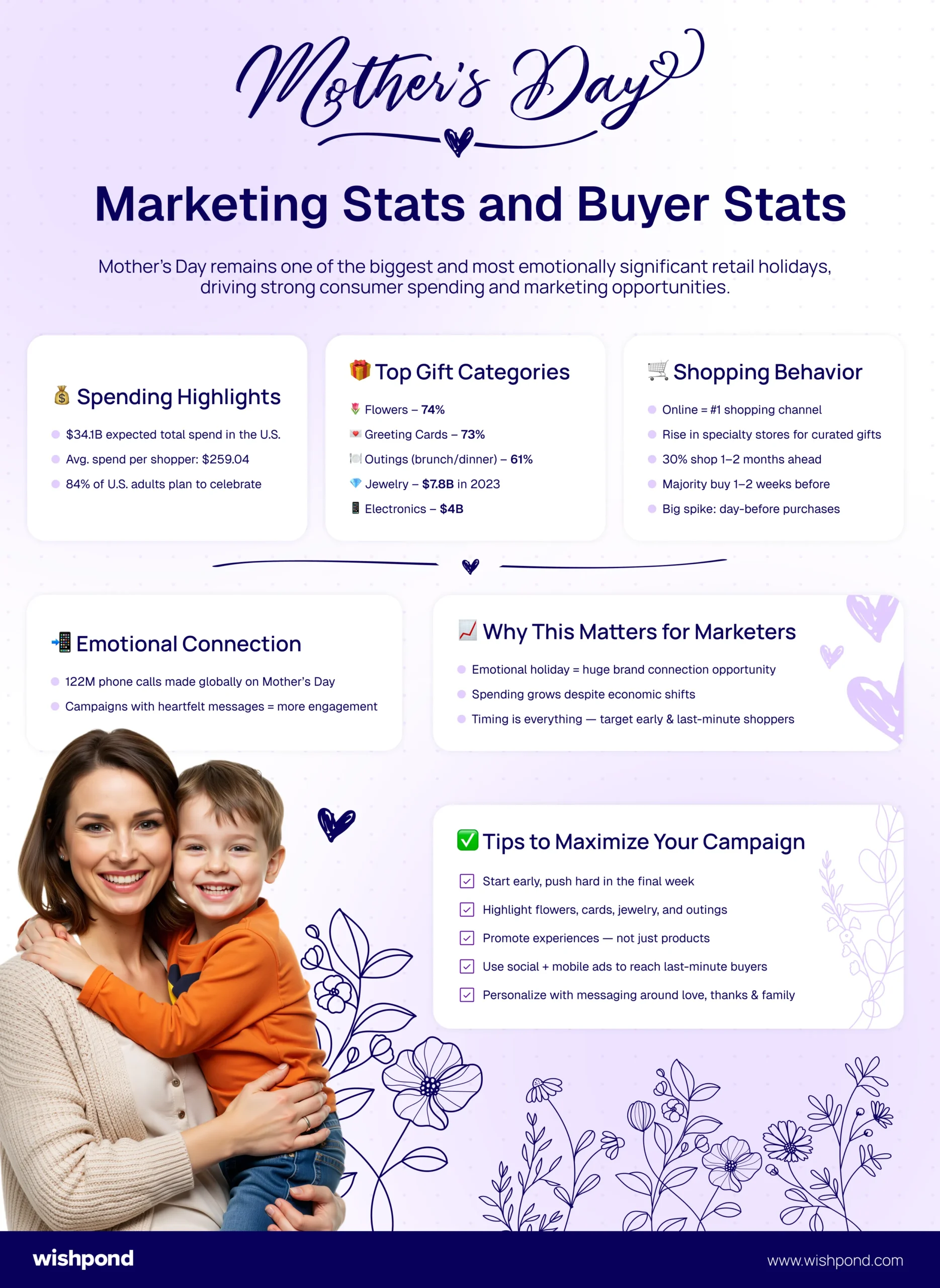 Mother's Day Marketing Stats and Buyer Stats
