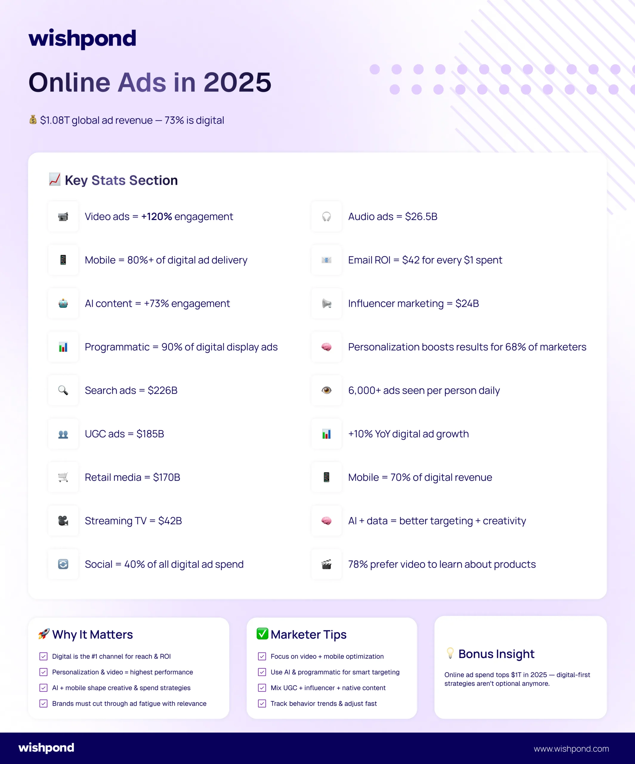 Online Advertising Statistics 2025