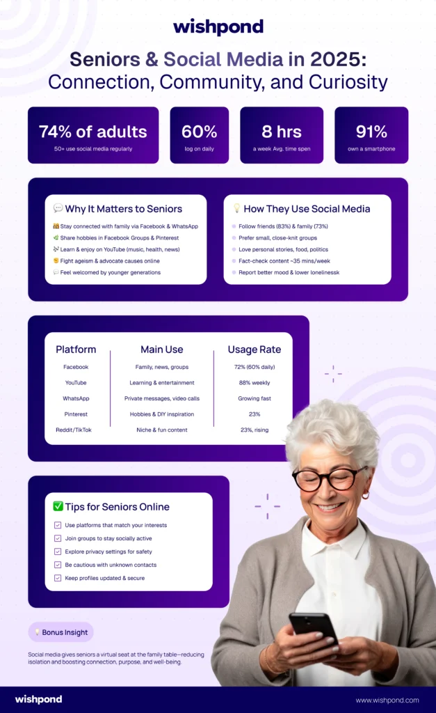 How Senior Citizens Interacts on Social Media