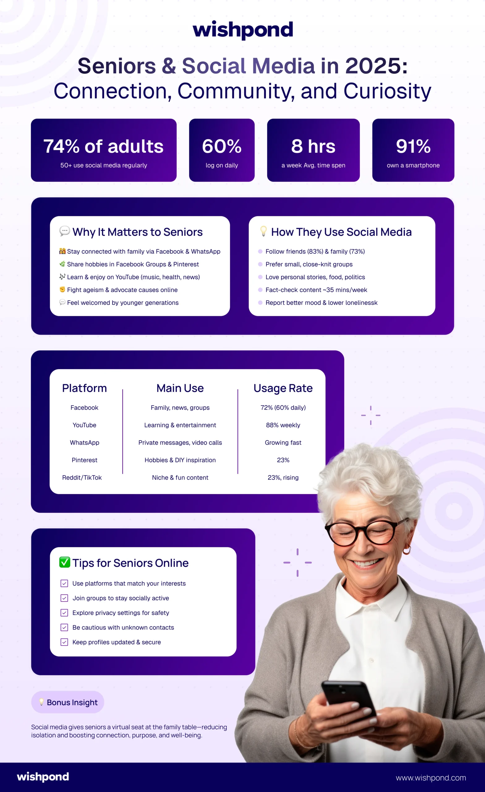 How Senior Citizens Interacts on Social Media