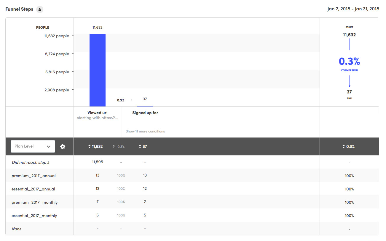 kissmetrics blog nts