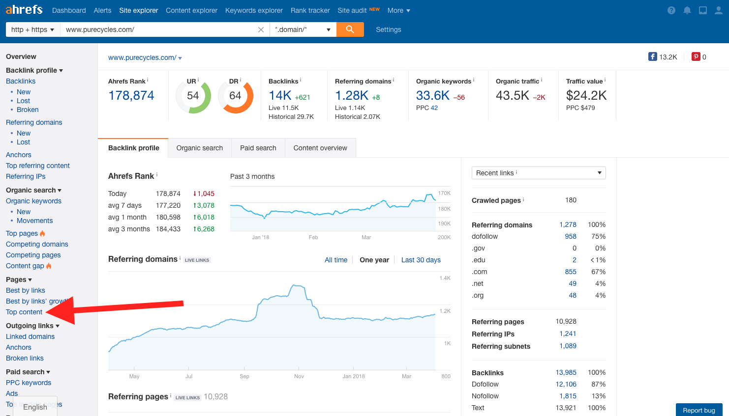 pure cycles ahrefs 2