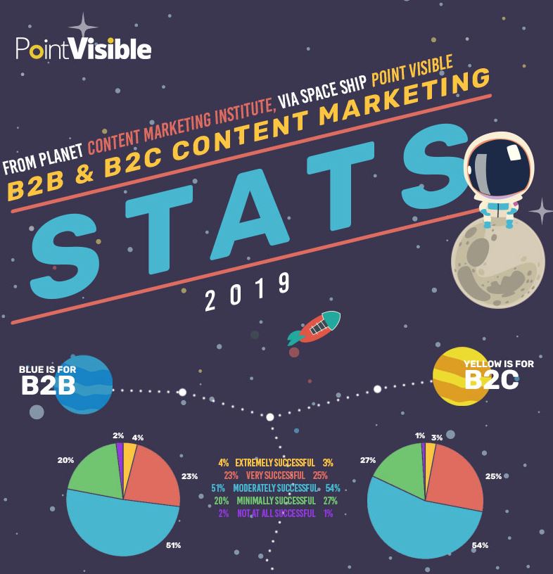 5 Ways To Improve Your B2B Content Marketing Strategy In 2020 | LaptrinhX